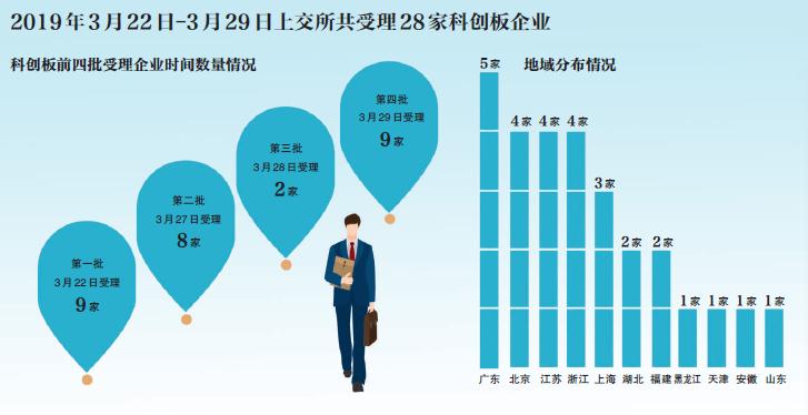 上交所公布第四批科创板受理名单，催生借钱开户及垫资生意
