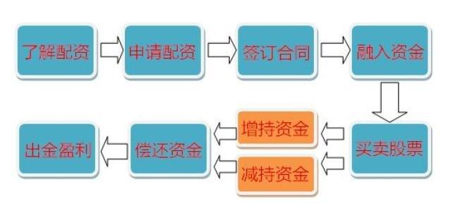 股市配资是什么？运作模式、比例规定及利息计算全解析