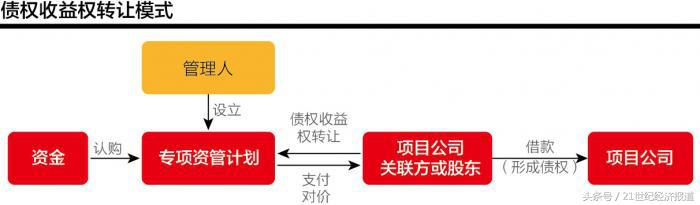 配资融资_土地款配资模式详解_房地产土地融资监管