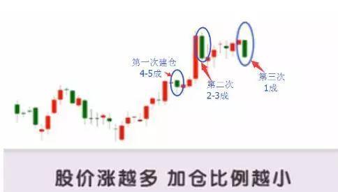 炒股赚钱_股市仓位控制技巧_资金仓位管理策略