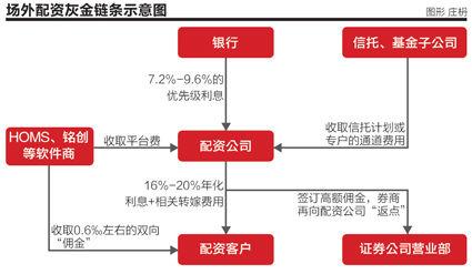 严监管下场外配资抬头：熟人可做且低调谨慎，10倍杠杆常见？