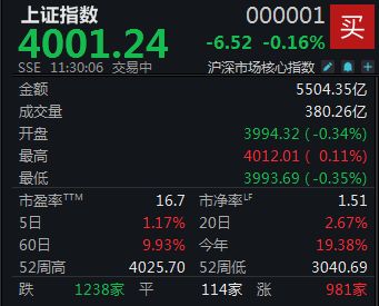 A股震荡整理：三大指数微跌，央行净回笼2134亿，前10月进出口增长3.6%