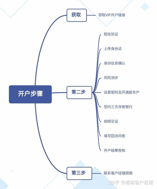 股票开户步骤_股票怎么玩_股票交易基础知识