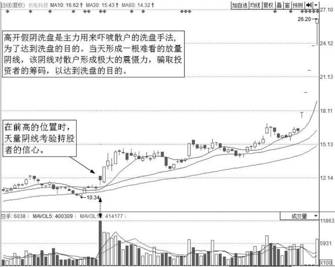 炒股养家_炒股的技巧和方法_七七口诀