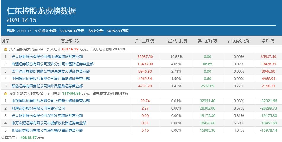 仁东控股闪崩，佛山系游资现身龙虎榜，股票配资影响几何？
