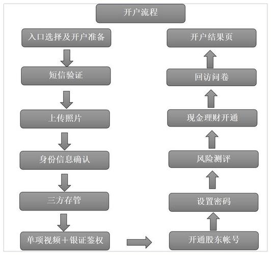 融资融券开户条件_融资融券客户条件_融资融券开户流程