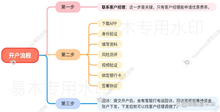 炒股配资杠杆怎么玩？实盘炒股与配资开户流程全解析