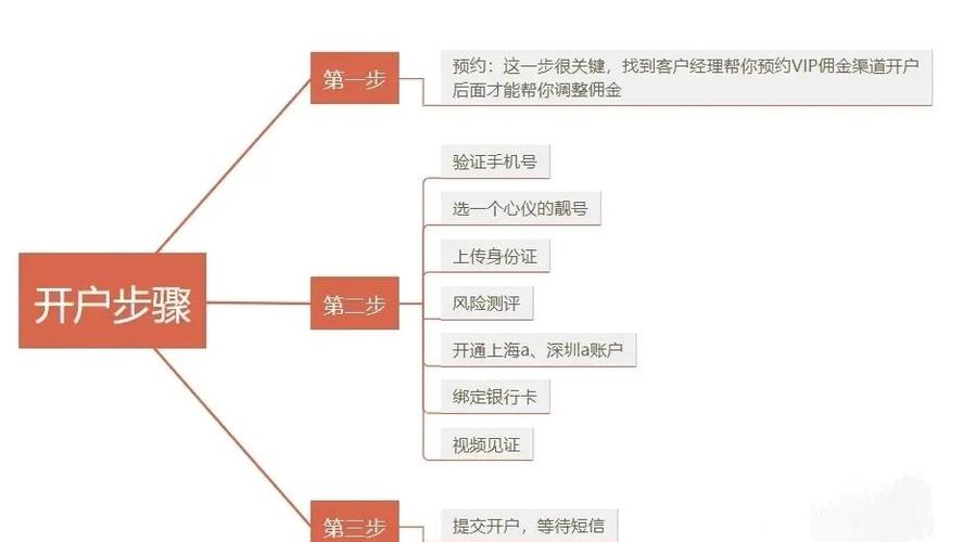 炒股开户流程_选择证券公司标准_怎么炒股开户